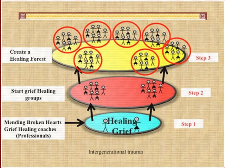 Healing from intergenerational trauma graph